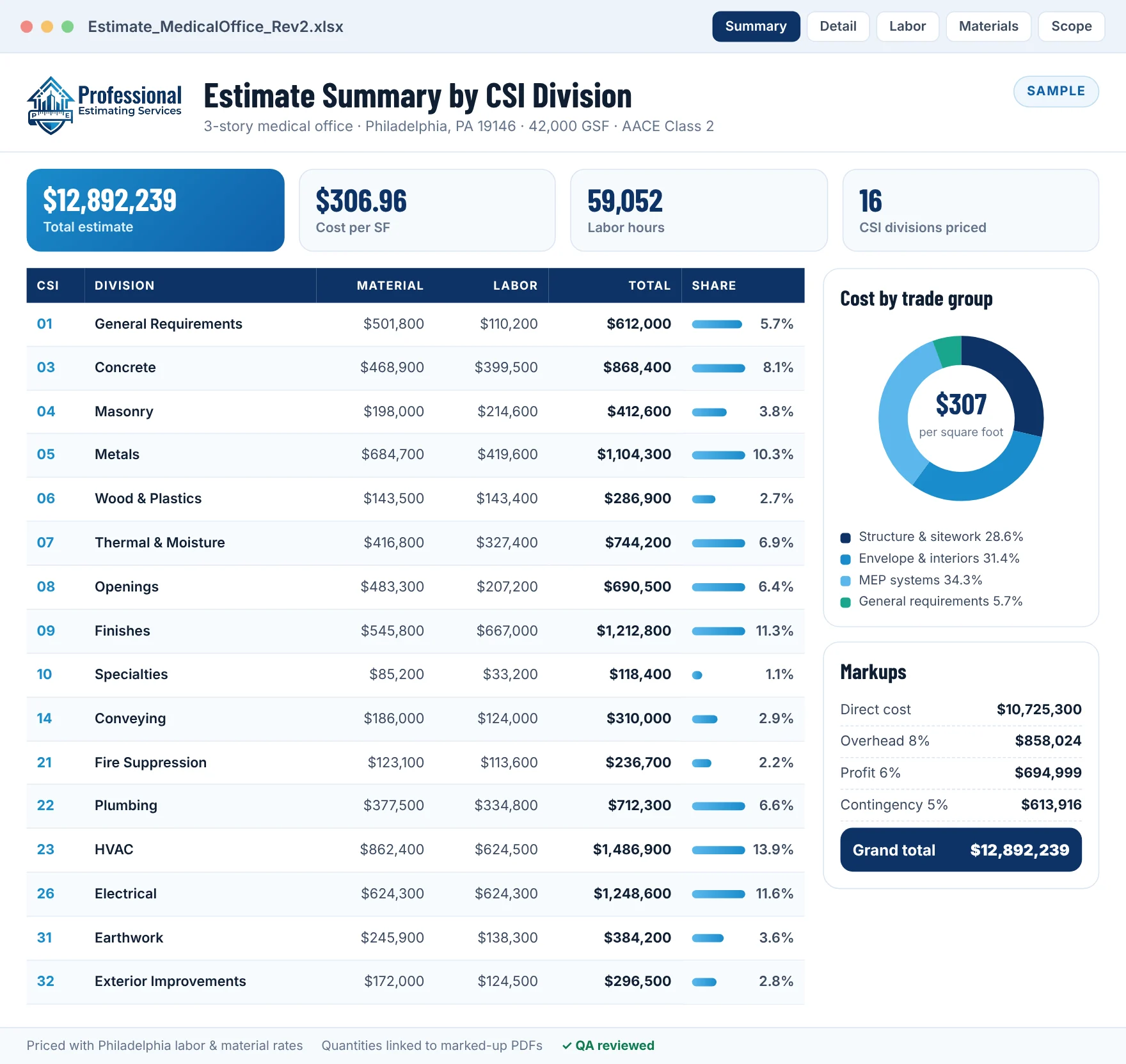 Sample construction estimate summary by CSI division with material, labor, markups and cost per square foot