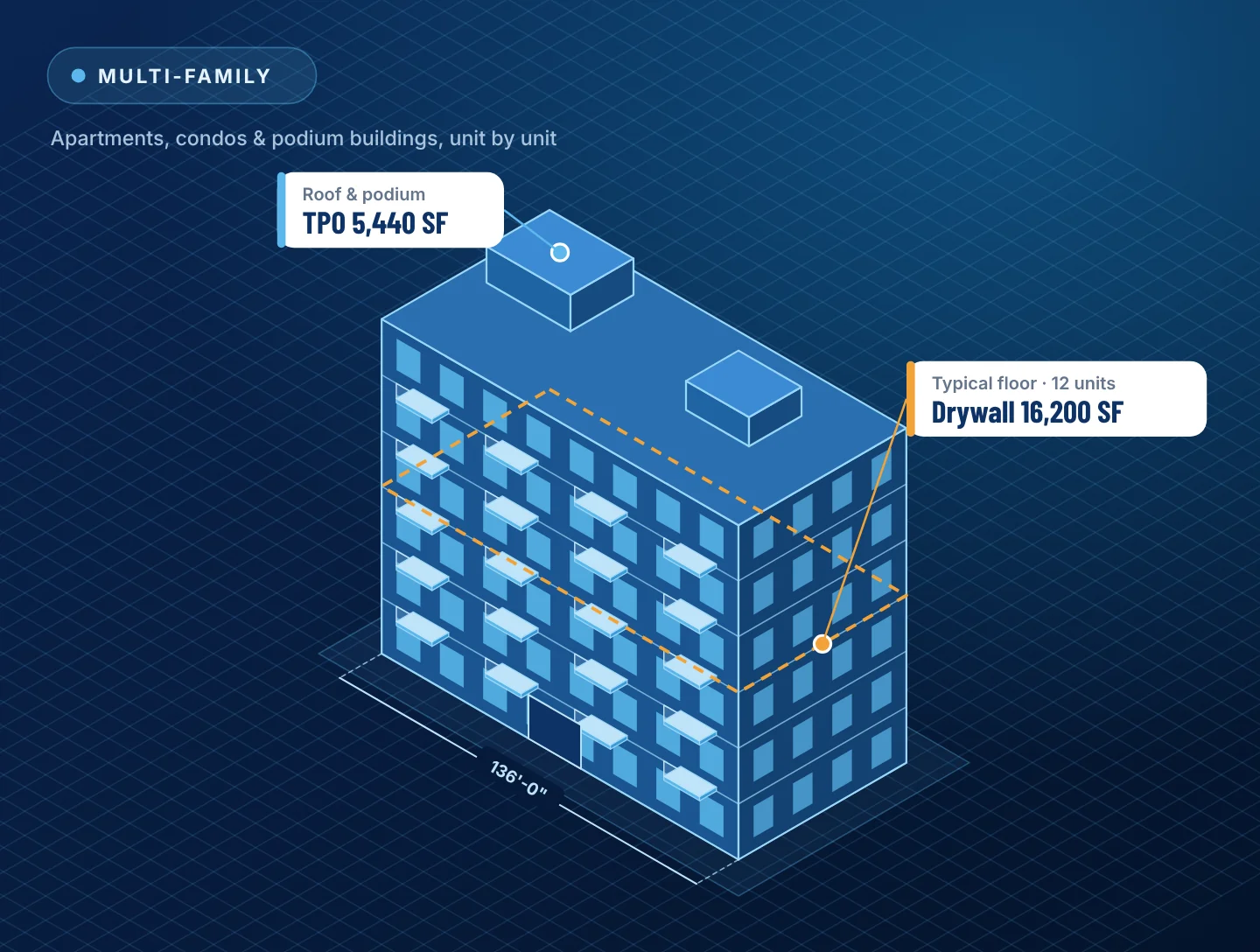 Isometric illustration of a six-story apartment building with a typical-floor drywall takeoff for multi-family estimating